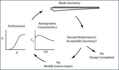 Image of PROPID design process from performance specs to blade geometry